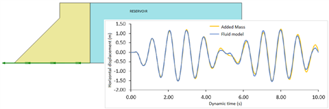 Dynamic displacement response of a dam comparing the Fluid model against the Added mass feature