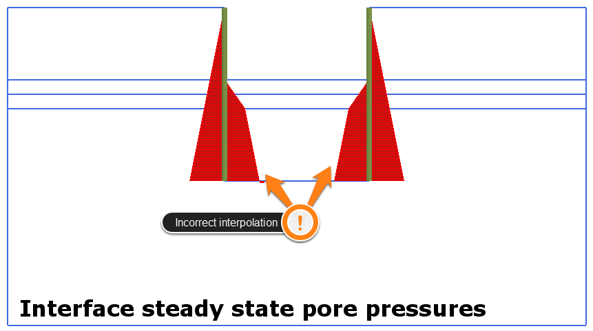 Issue interface interpolated pore pressures: incorrect pore pressure distribution