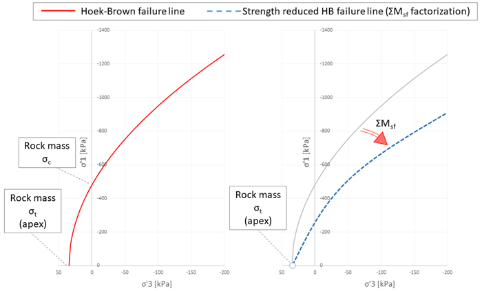Strength reduction in the Hoek-Brown model: original definition (left) and reduced strength line (right)