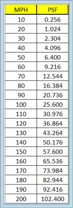 AutoPIPE 22. How to convert from wind loads from MPH to PSF in AutoPIPE Communities