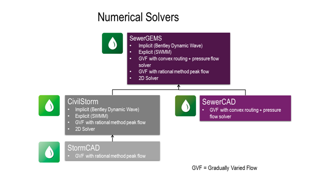 OpenFlows | Water Infrastructure - Differences between solvers: GVF ...
