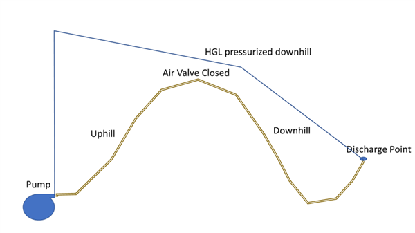 OpenFlows | Water Infrastructure - Pumping Over High Points - Communities