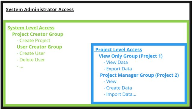 OpenGround access hierarchy