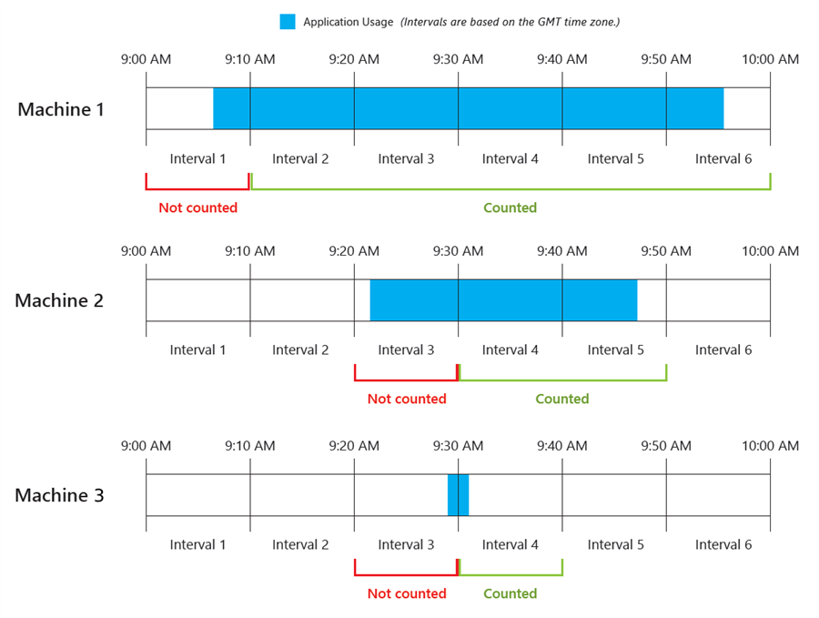 Screenshot showing intervals and how usage is calculated