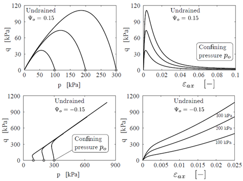 Undrained mechanical response predicted by NorSand for loose and dense conditions