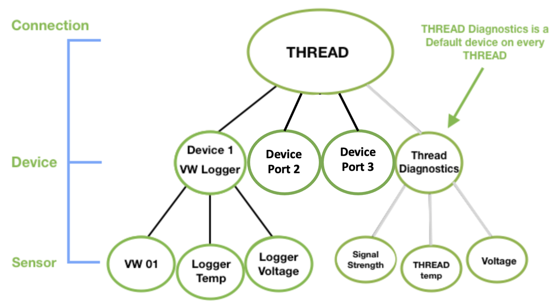iTwin IoT - Thread Overview - Communities