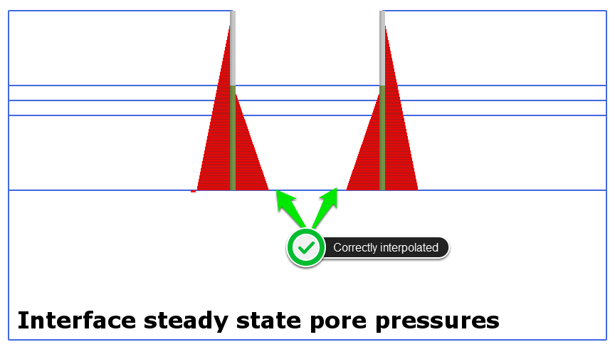 Issue interface interpolated pore pressures: correct interpolated pore pressures