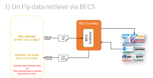BECS - BDPI implementation into your product - Communities