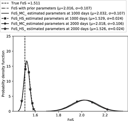 Probability distribution of factor of safety at 2000&nbsp;days based on the prior and estimated parameters at 1000 and 2000 days.