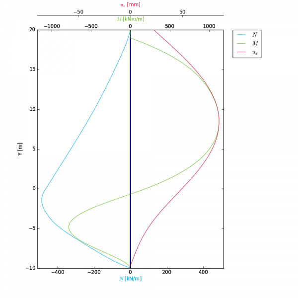 GeoStudio | PLAXIS - Combined plate results in one chart using Python ...