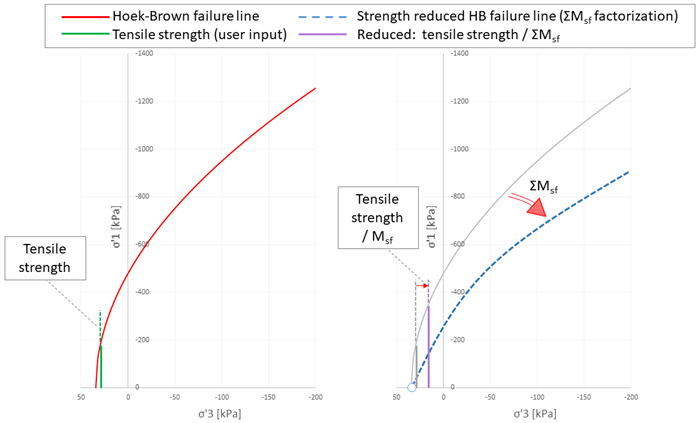 Hoek-Brown model with tensile strength defined (left) and ΣM<sub>sf</sub>-factorized values during a Safety analysis (right)