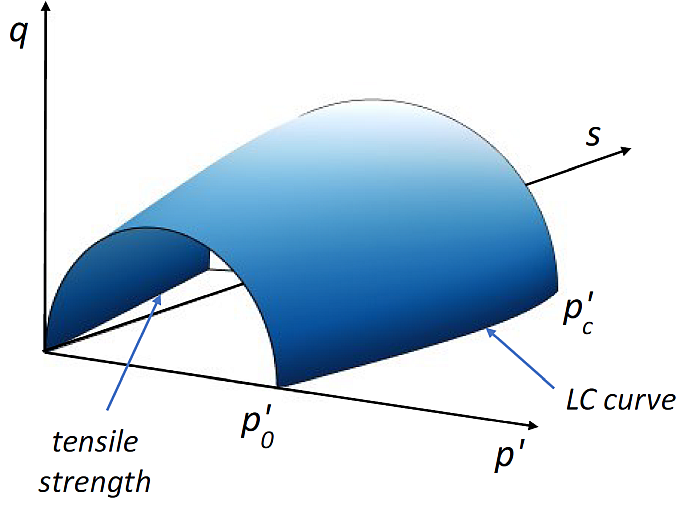 Figure 1. Yield surface in (q-p'-s) stress space