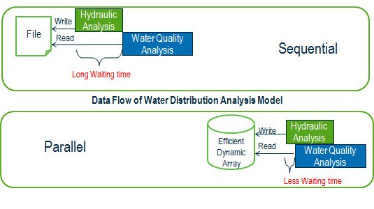 Bentley Applied Research - Smart Water Systems - Communities