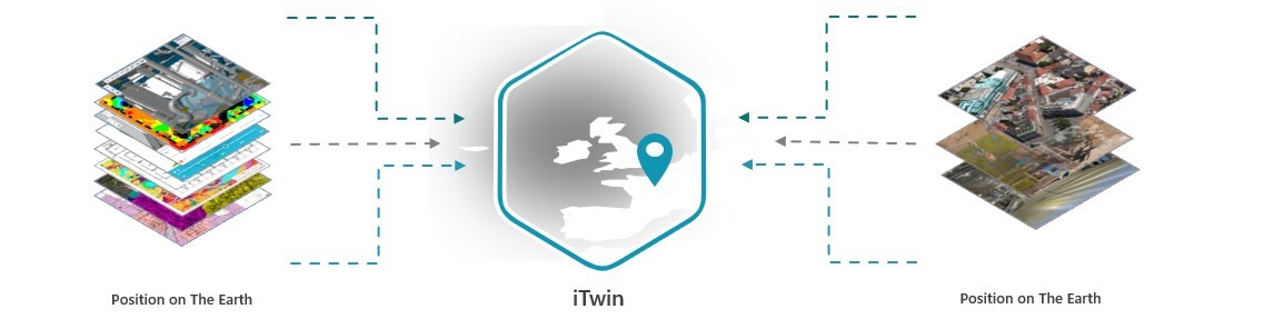 Digital Twins Knowlege Base - iTwin Spatial Alignment - Communities