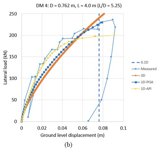 Fig. 3. Load-displacement curves: (b)