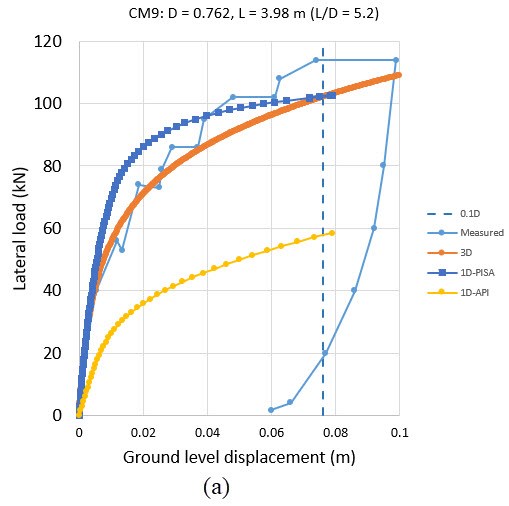 Fig. 3. Load-displacement curves: (a)