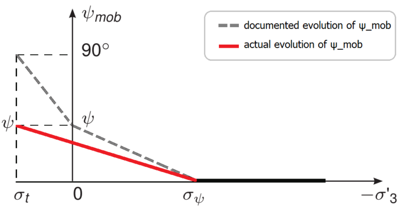 Figure 1. Intended evolution (dashed line) of mobilized dilatancy angle as function of σ'_3 and the current actual evolution (red)