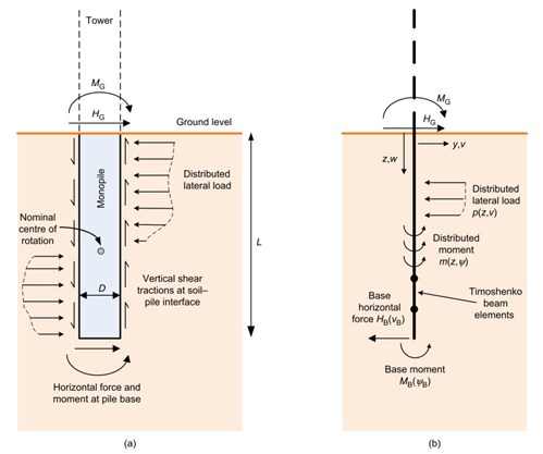 Fig. 2. PISA design model