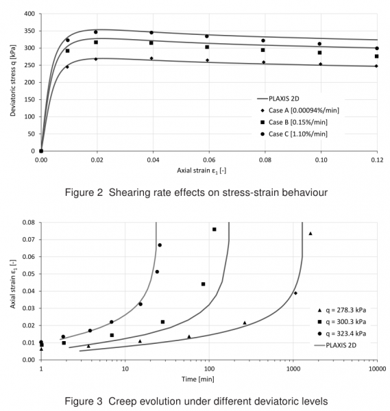 Validation - Soft Soil Creep model - undrained triaxial creep behaviour Haney clay