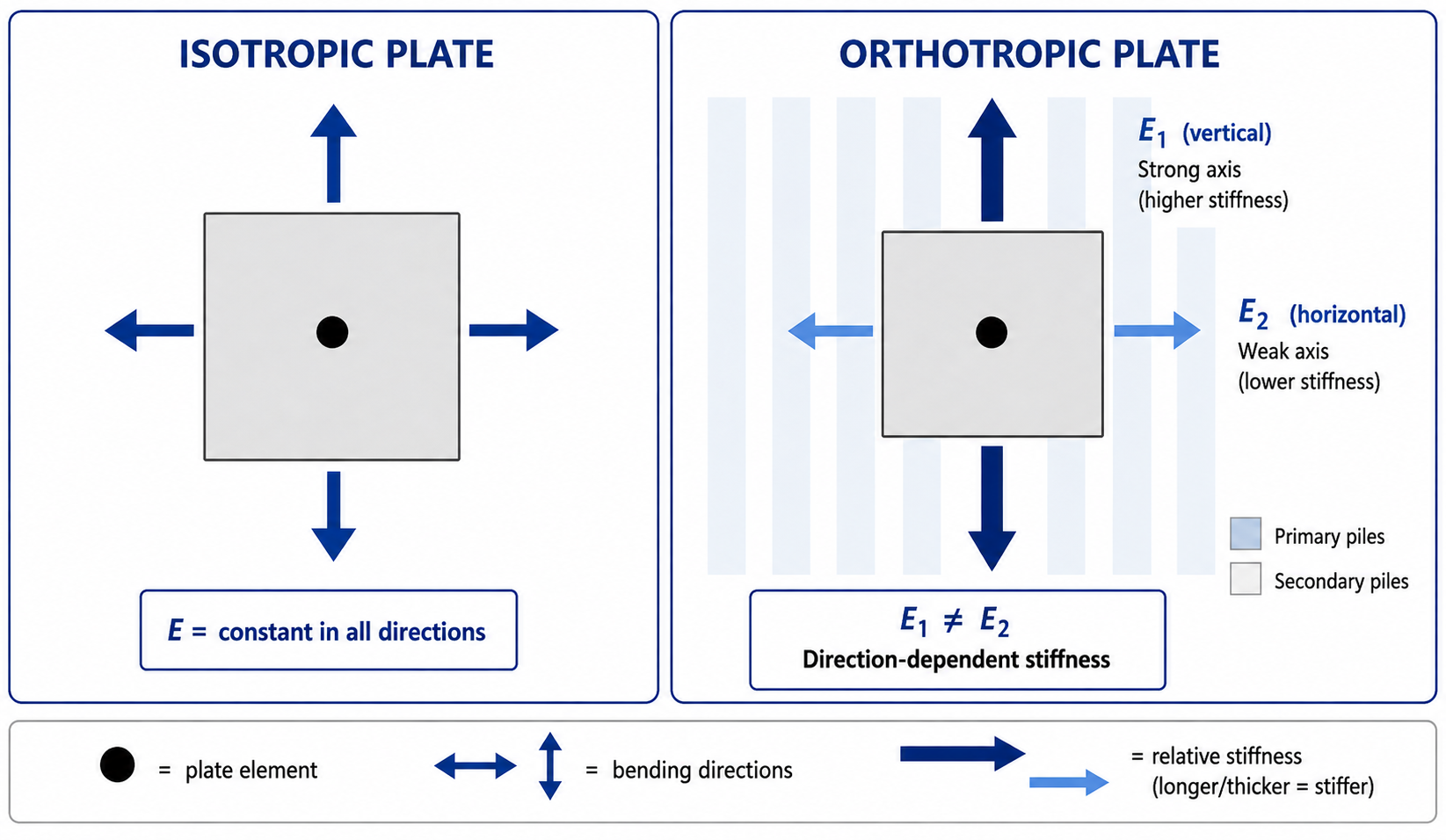 Conceptual comparison of isotropic and orthotropic plate behaviour