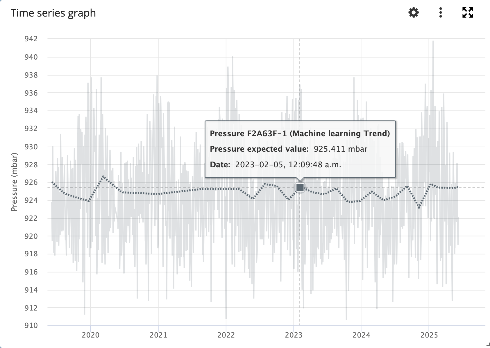 Machine learning trend pattern example