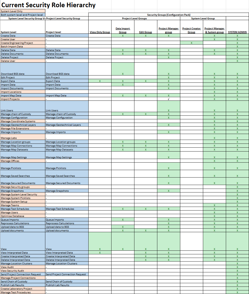 Reference list of OpenGround security roles
