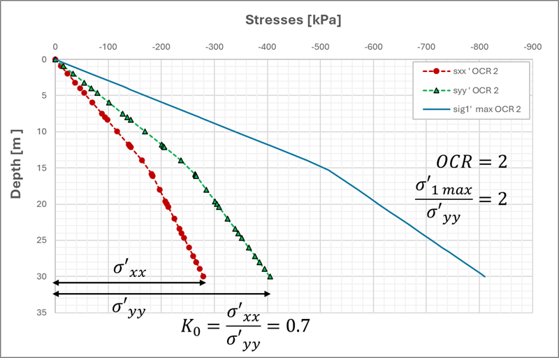 Image 3: Stress variation with depth along cross-section A-A&rsquo;.