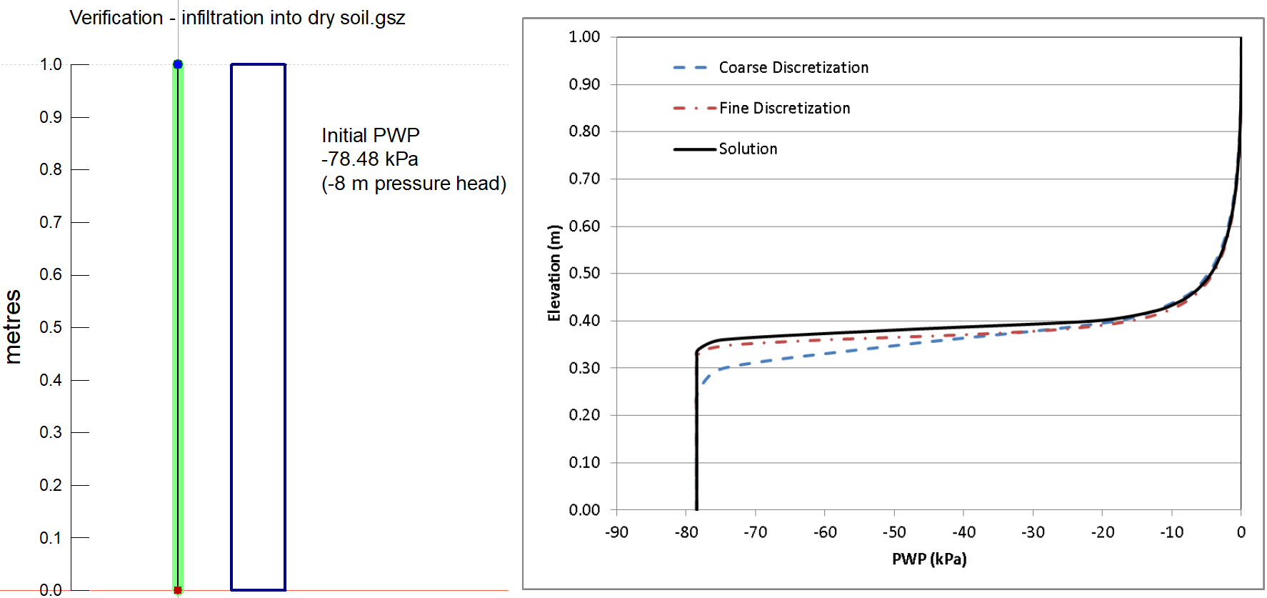 Verification – Infiltration into Dry Soil.png