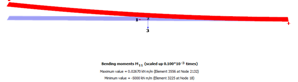Bending moment diagram (w=1m)