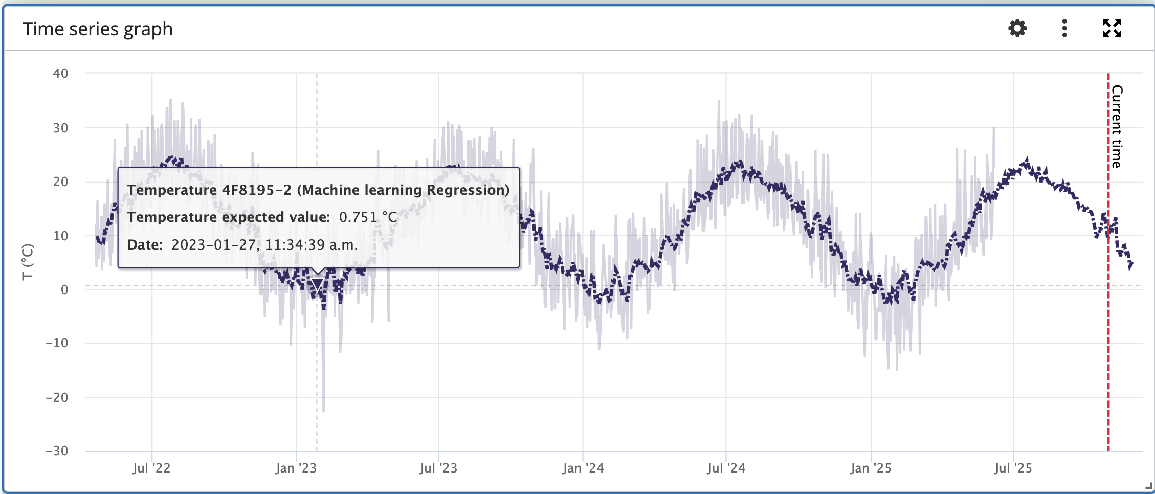 1-day sampling interval