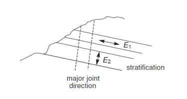 1_Orthotropic stiffness definiti.png