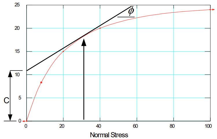 Equivalent c and phi for a curved failure envelope
