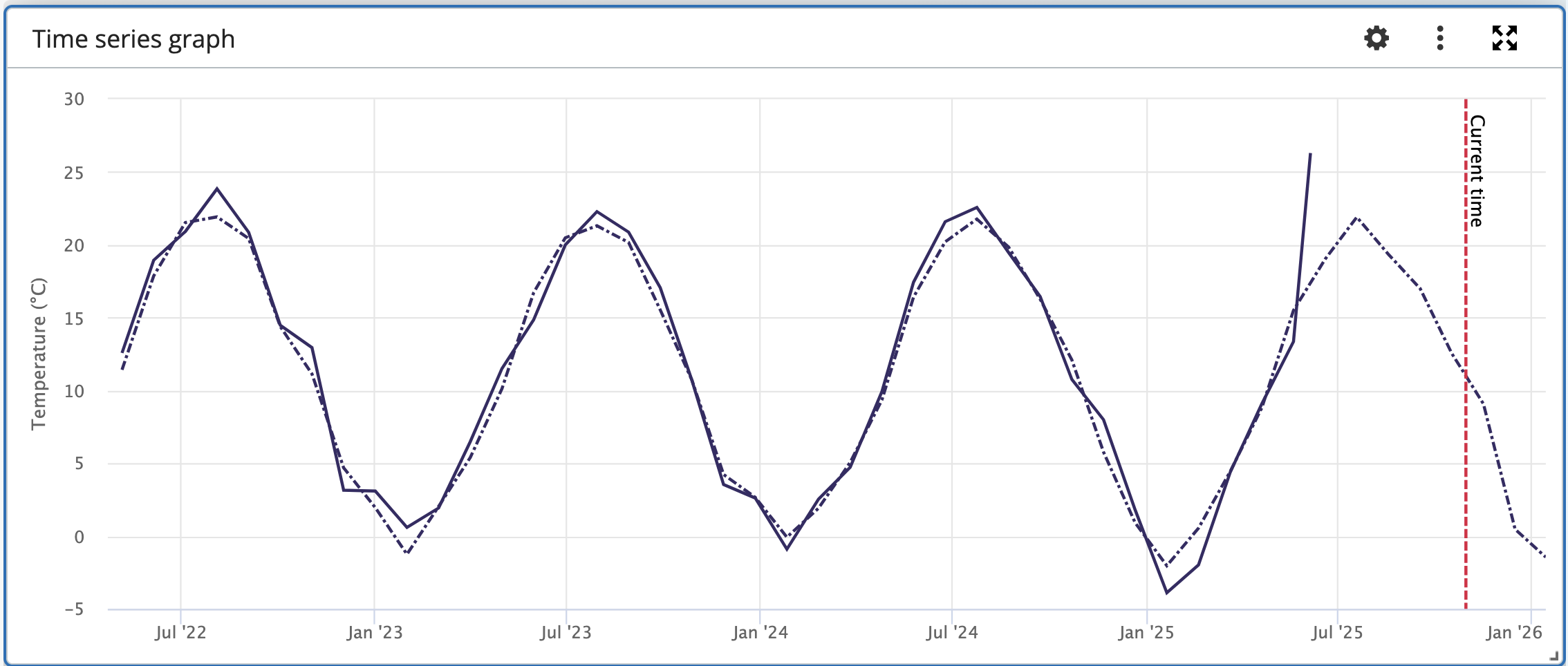 Monthly data averaged pattern
