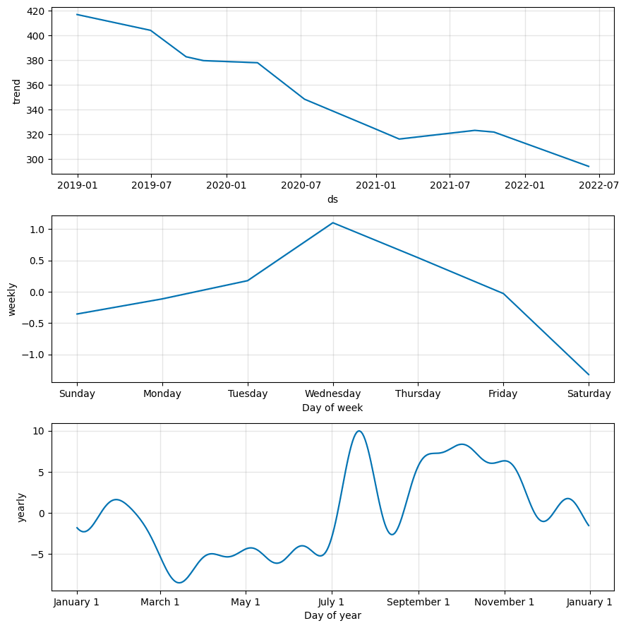 Seasonal decomposition example