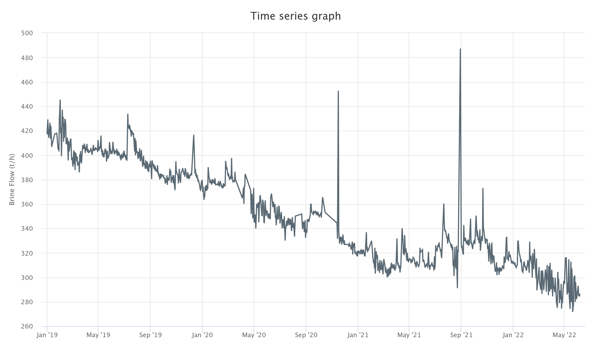Downward time series data example