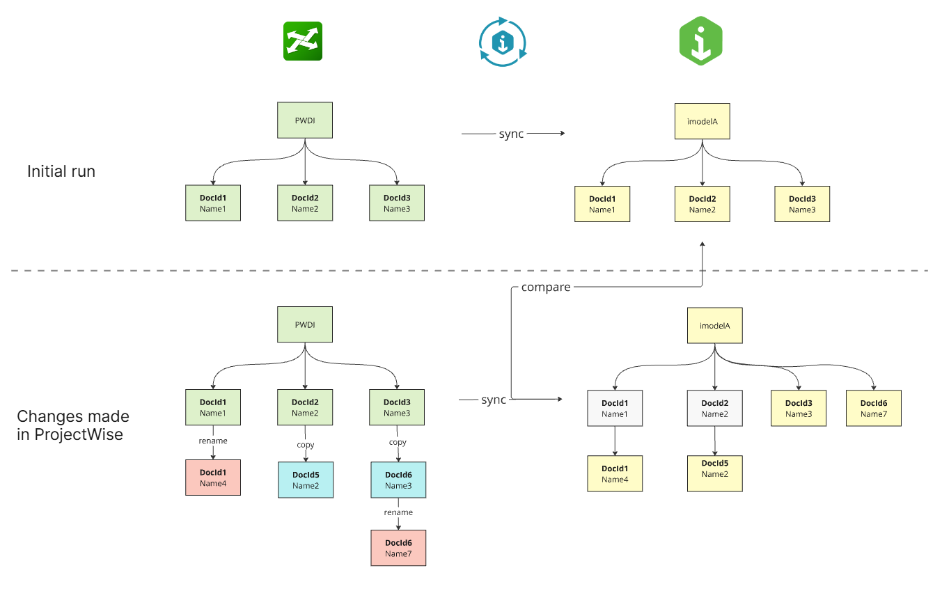 Bentley Infrastructure Cloud - iModel Correlation Service - Communities
