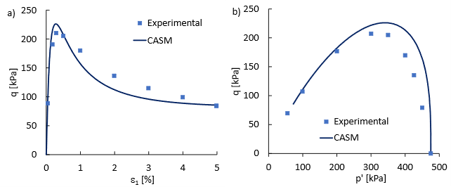 Comparison of undrained triaxial compression test results on a loose Ottawa sand sample