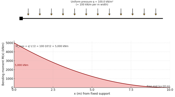 Cantilever beam analogy (L = 10m) under uniform pressure