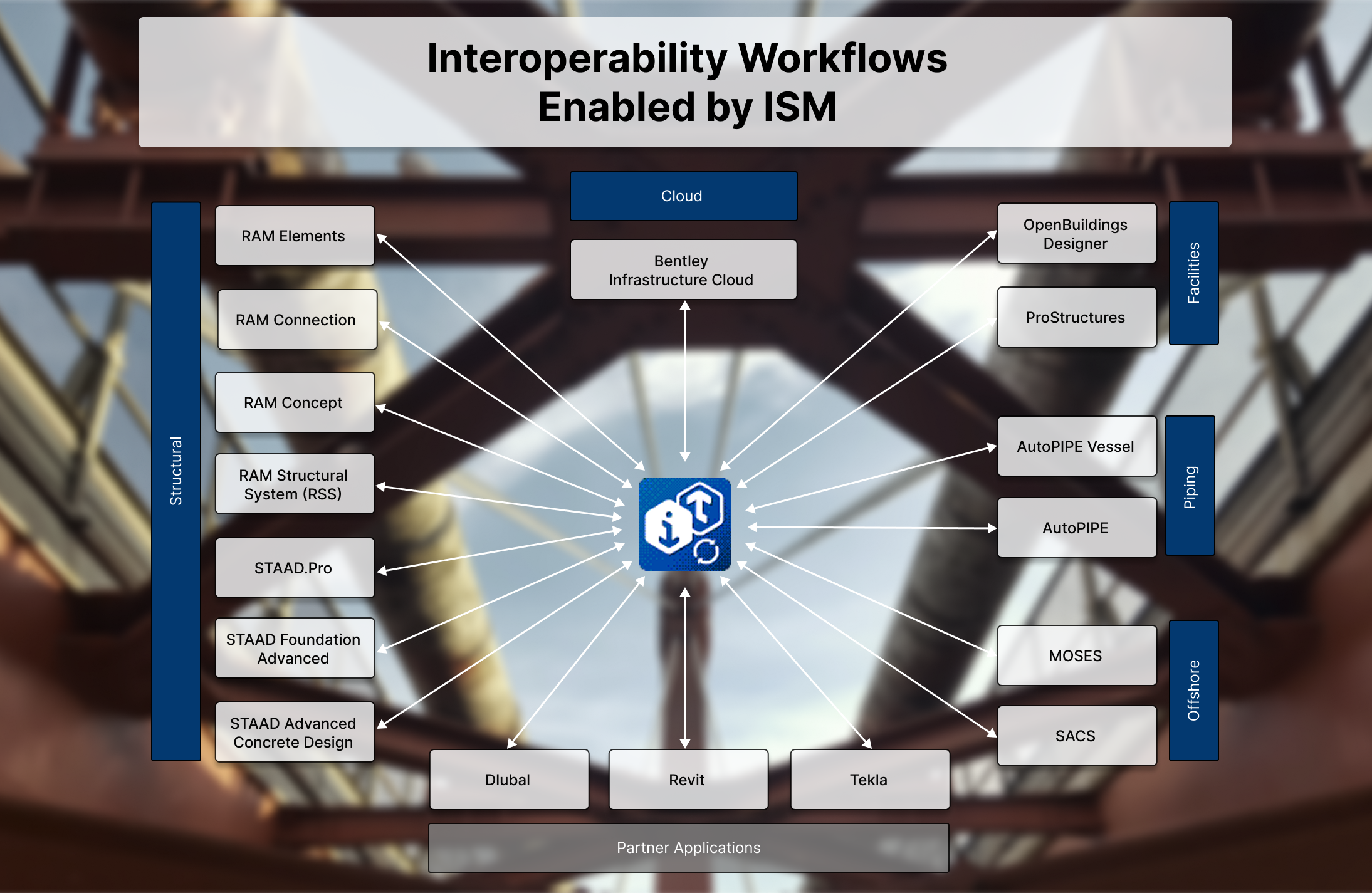 ISM enabled application