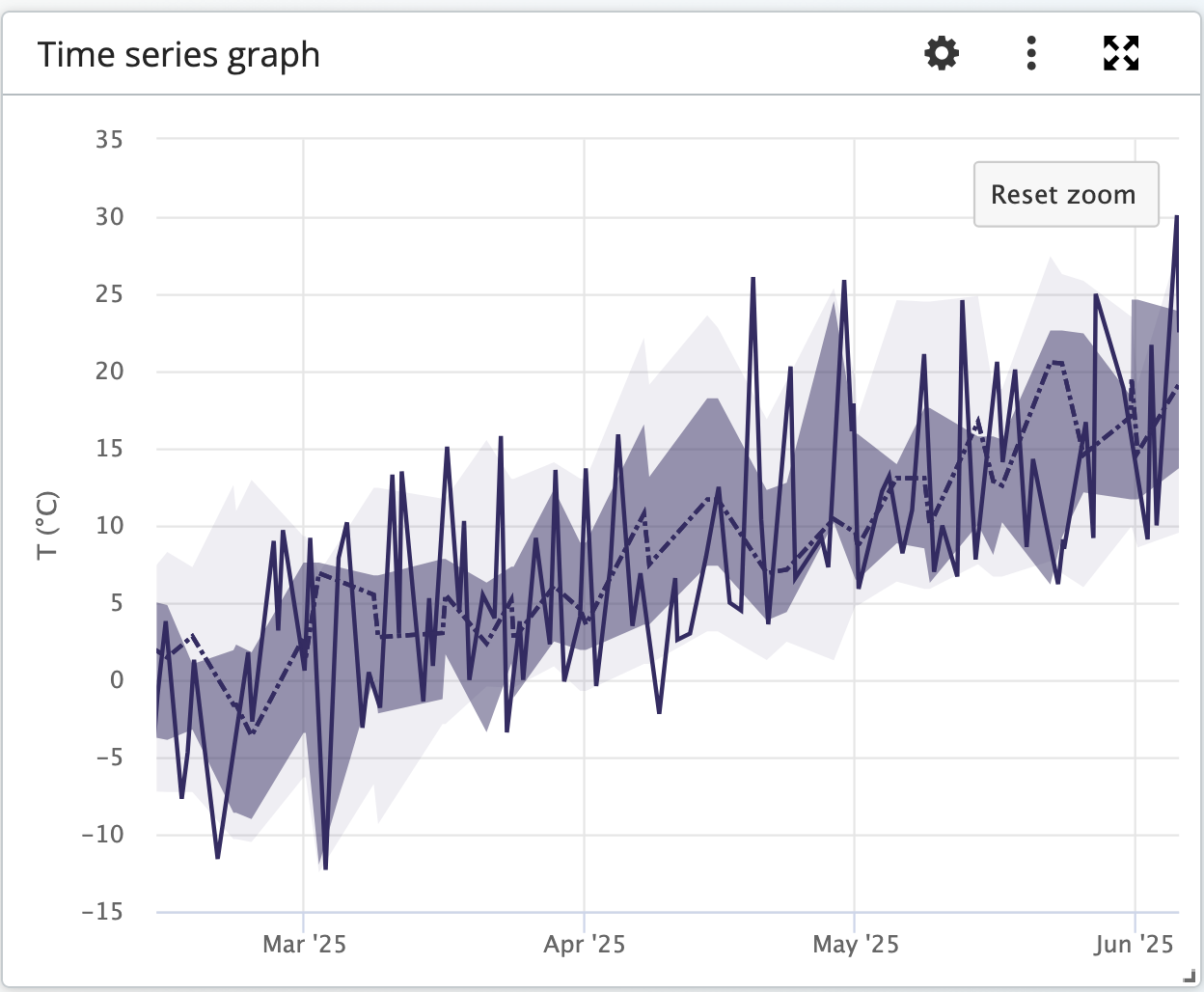 Strict vs relaxed confidence value