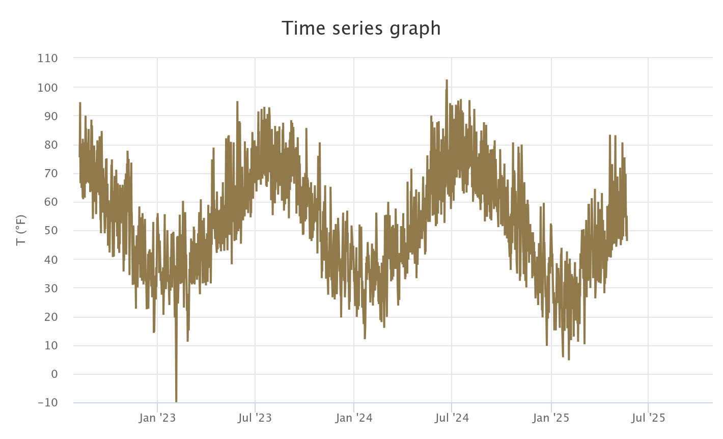 Example of a time-series sensor data