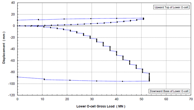Figure 2: Pile-load test experimental results