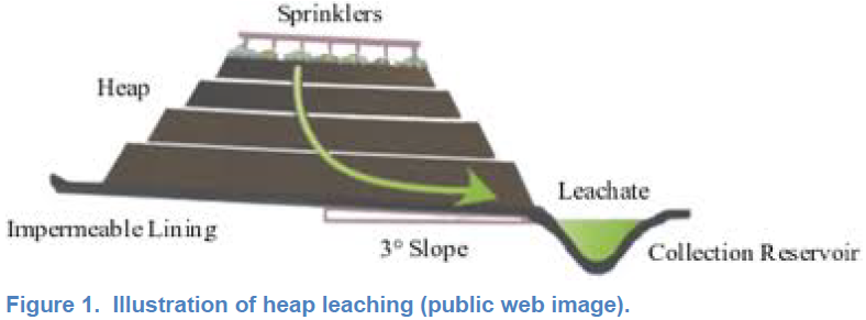 Mineral heap leaching fig1.png