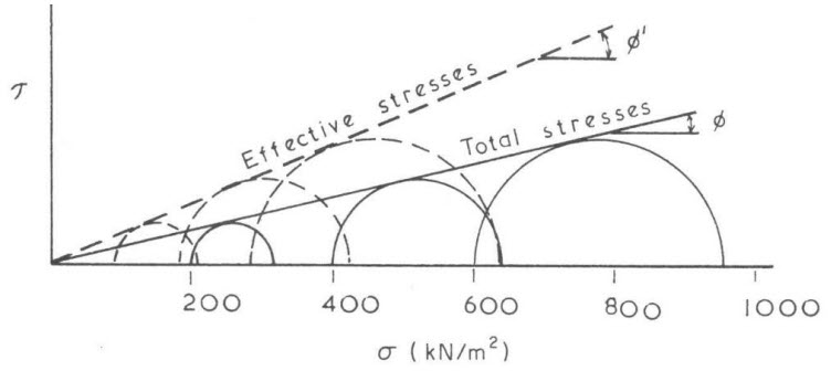 Results of consolidated undrained triaxial tests with pore-water pressure measurements (after Smith, 1974, p. 118)