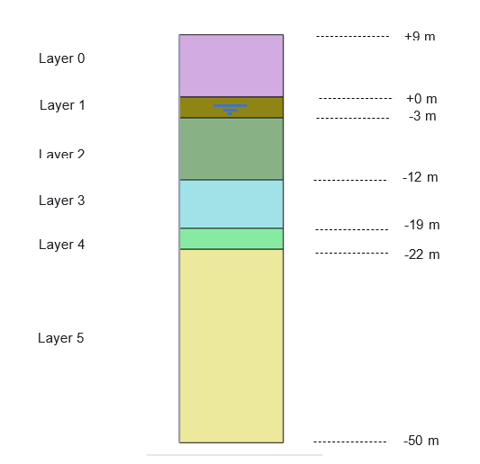 Figure1: Subsoil profile presentation