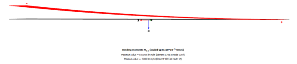 Bending moment diagram (w=2m)