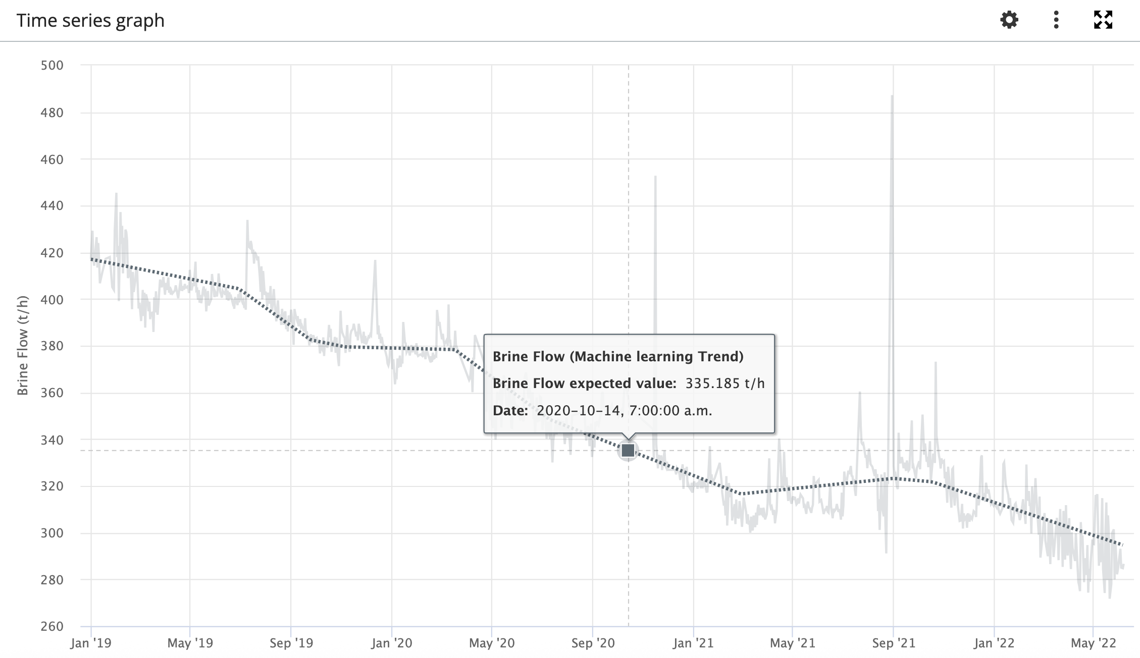 Downward trend example