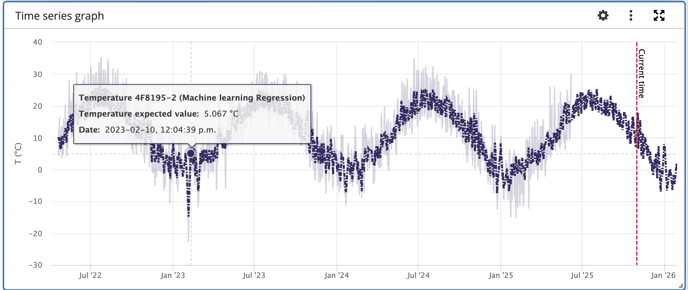 5-min sampling interval