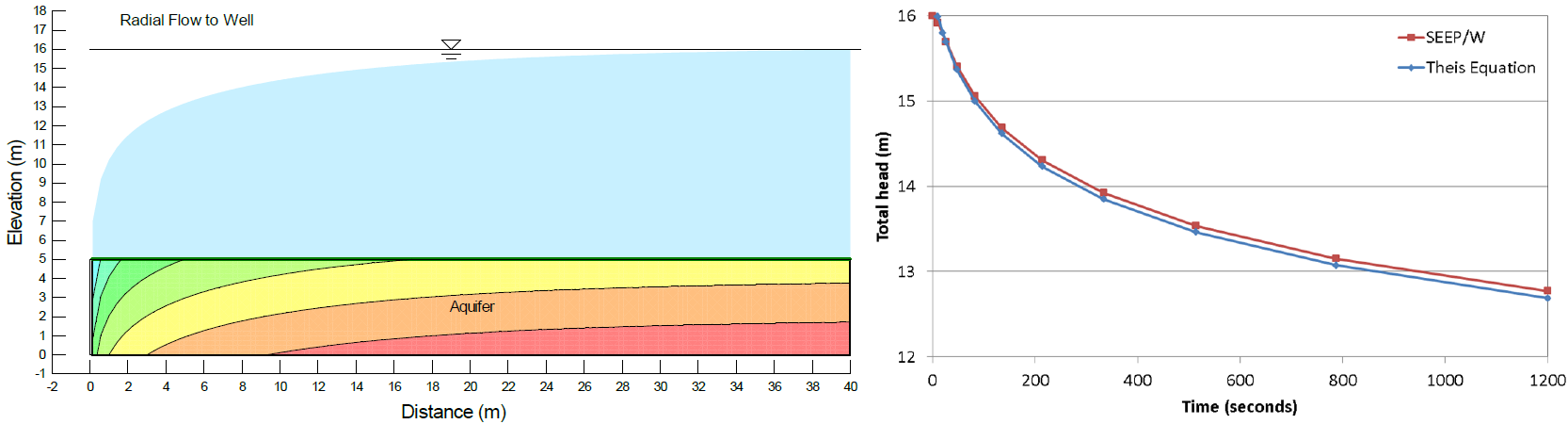 Verification – Radial Flow to a Well.png