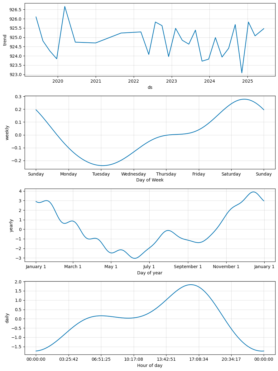 Seasonal decomposition example